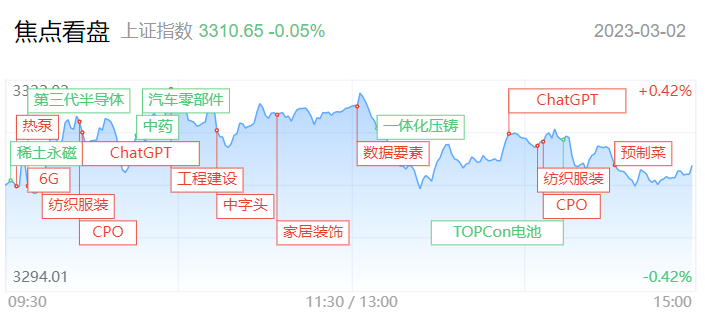 ChatGPT概念持续活跃 新能源赛道方向深陷整理