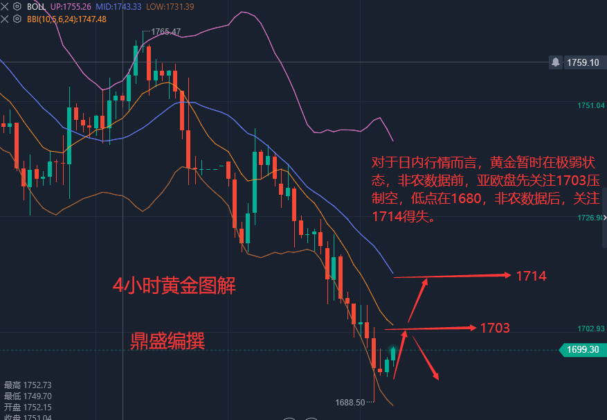 9.2今日黄金走势分析 非农降临能否打破黄金颓势扭转局势