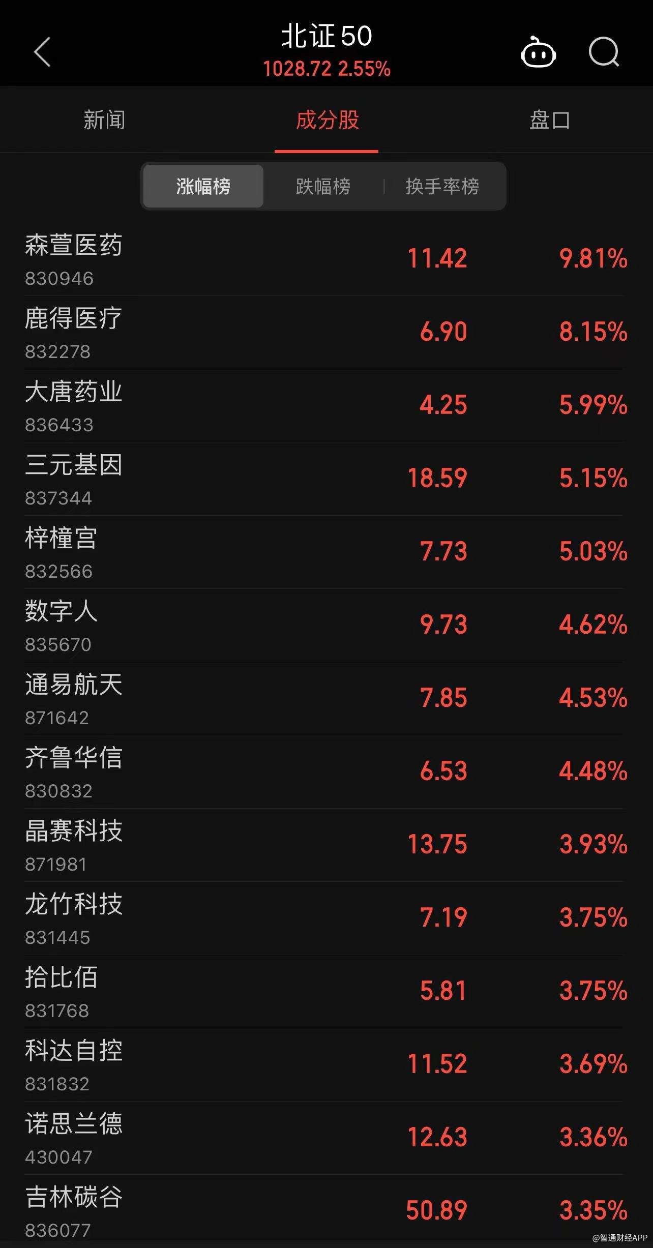 北证50首发阵容开门红上涨2.55%以专精特新为主的北交所市场迎来投资机会