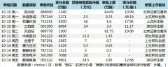 网络配资排名|9月新股破发率高达4成 节后热门股能否改写命运？