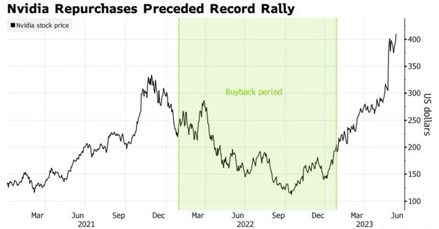 英伟达精准回购后歇手 万亿市值过高了？