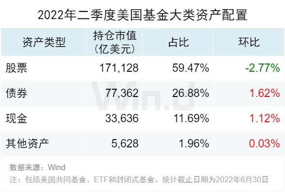 2022年二季度美国基金市场大数据分析