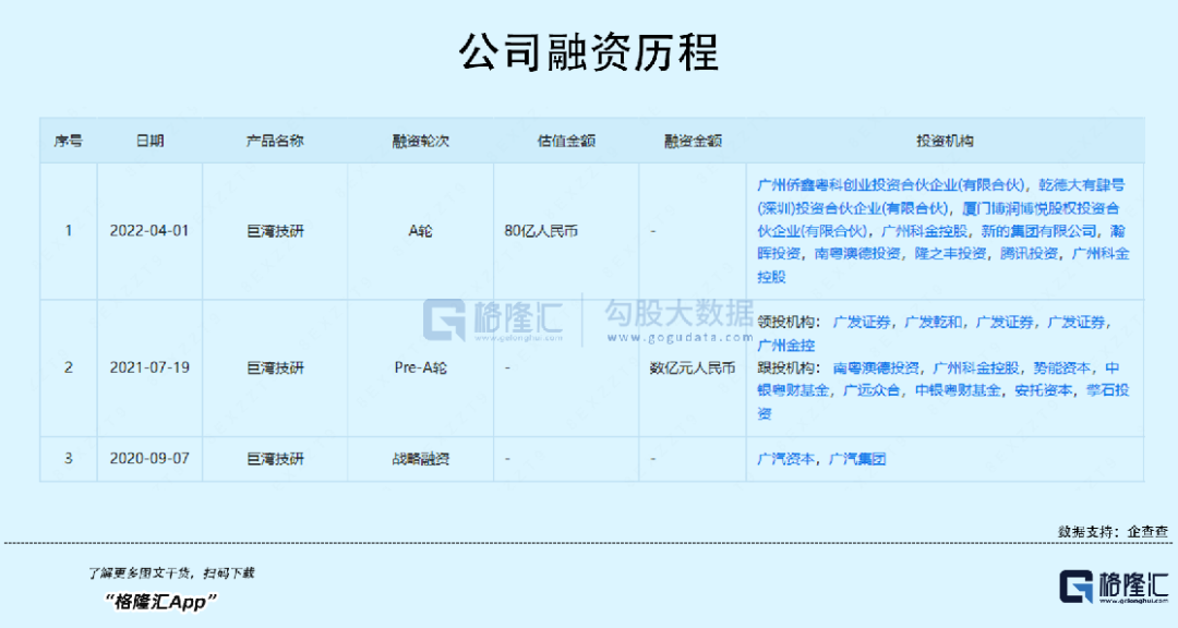 估值80亿 广汽杀出一匹新能源快充独角兽