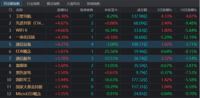 王炸级风口引爆卫星导航概念点燃通信股 5G+VR组合即将落地 受益标的有哪些？