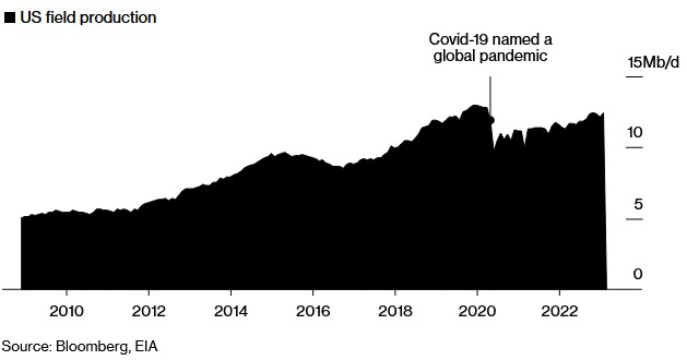 OPEC+减产暴击后美国页岩油能补缺口？想多了