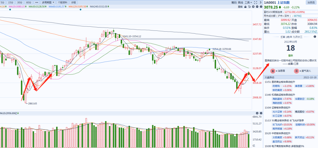 大盘止步3100点行情调整要来了吗？为何北向近期频频出逃？