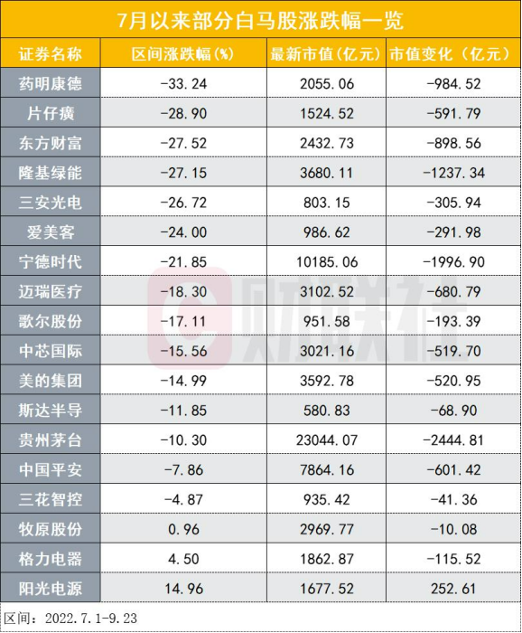 基金经理呼吁天之将明 其黑尤烈 一天杀一只白马股何时剧终？基金券商如何看后市？