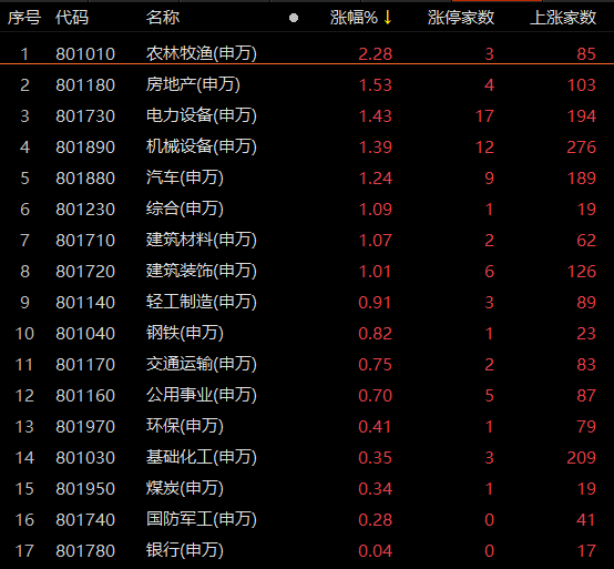 A股放量收涨 光伏储能汽车走强这些黑马值得关注