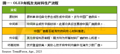 配资风险系数:预估2025年OLED材料产值上看30亿美元中国材料厂积极抢进供应链