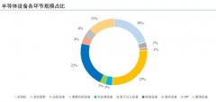 {配资用户}全球收入下滑 行业出现分化 国产半导体设备能否力挽狂澜？