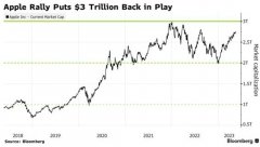 {炒股}最受欢迎的安全投资苹果市值重回3万亿美元指日可待？