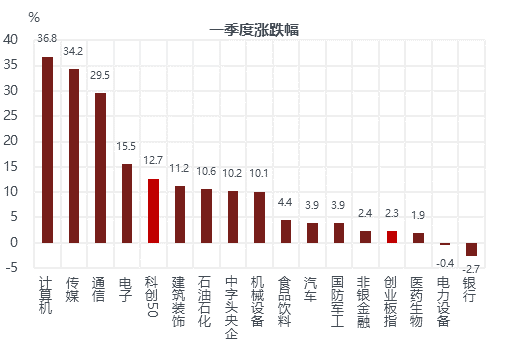 科技股能否一枝独秀？