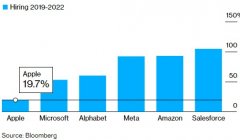 [在线炒股配资网站]为何苹果没有大裁员？较科技同行有何优势？