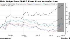 十大正规配资公司:股价反弹54%也不够?市场仍担心Meta前景
