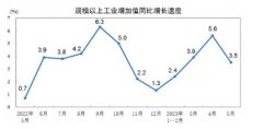 股票配资新闻:5月规模以上工业增加值同比增长3.5%