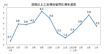 5月规模以上工业增加值同比增长3.5%