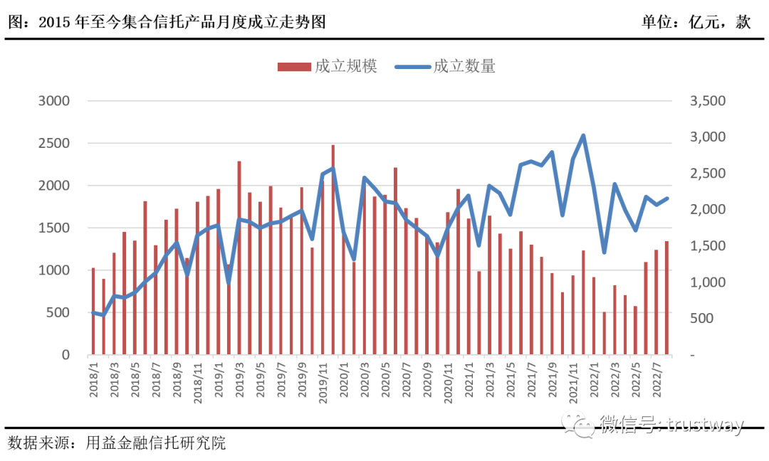 前8月成立规模2400亿债券信托哪家强？外贸华润建信成立规模分列前三