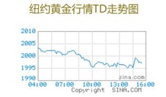 炒股配资模式|距离历史最高点仅一步之遥国际黄金价格飙升背景下关注哪些标