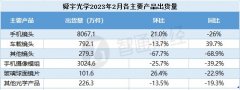 配资门户-手机镜头出货再降26%舜宇光学科技汽车业务能否成救命稻草？