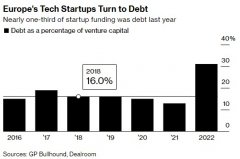 {期货配资技巧}银行动荡将波及欧洲科技行业？初创企业去年债务几乎翻倍