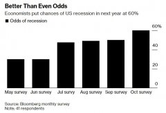 {配资炒股本息}飙升至60%美国经济明年衰退几率大增