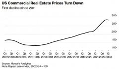 股票按月配资|危机逼近？美国商业地产价格2011年来首次下滑