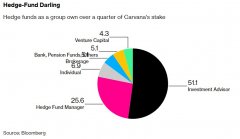 [配资网站炒股]股价走势急转直下重仓Carvana的对冲基金还好吗？