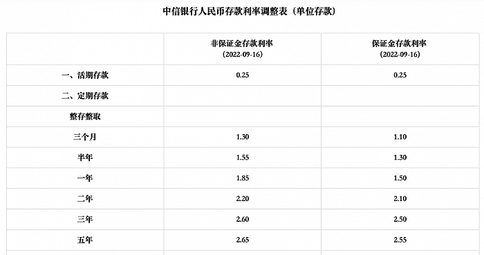 继六大行之后 招商中信等多家股份行下调存款利率 影响几何？