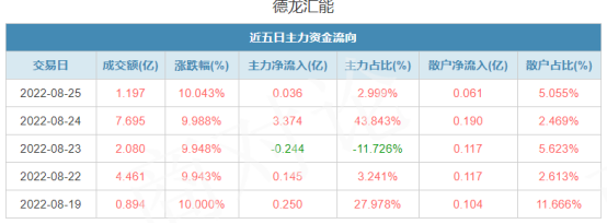 德隆汇能五连板 新一轮燃气热兴起 这次天空的尽头在哪？