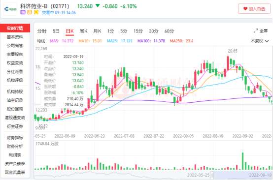 15个交易日股价回落超36% 科济药业B基本面难撑中长期价值