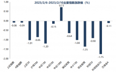 配资门户-市场延续震荡走势 风格从价值转向成长