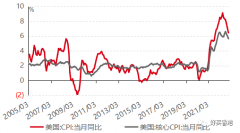 [配资网站排名]CPI又超预期 美股为啥不跌了？