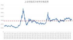 配资门户-又在3000点盘桓 重要吗？