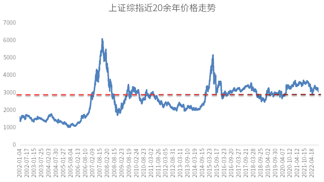 又在3000点盘桓 重要吗？