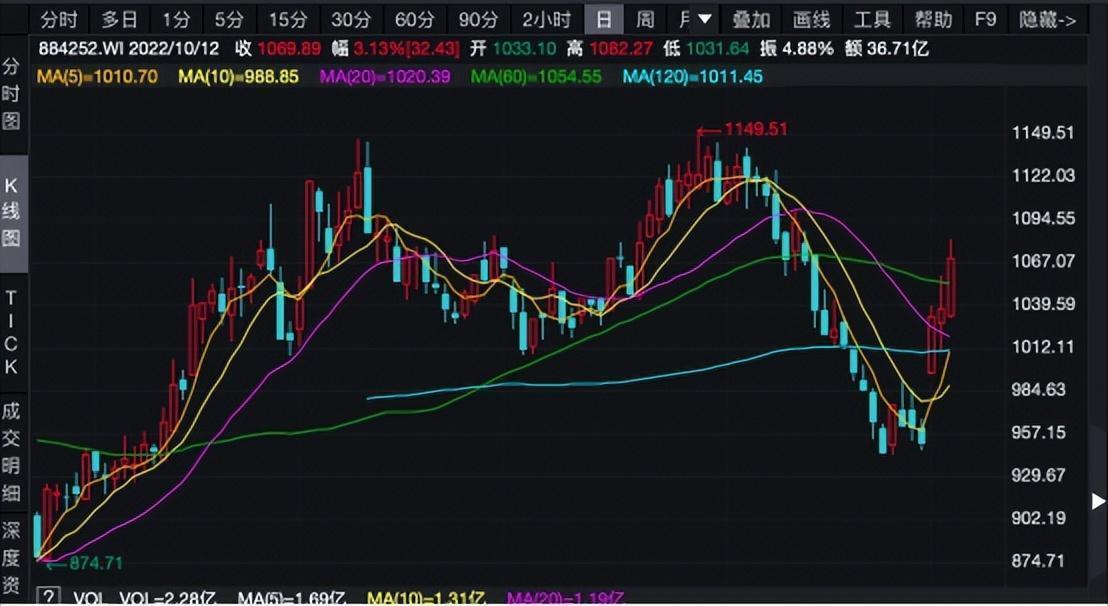 鸡肉多股大涨 万亿级市场下的超级鸡周期会来吗？