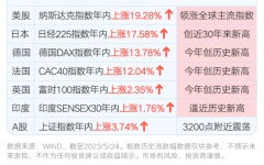 配资门户-多国股市创新高 A股落后了吗？