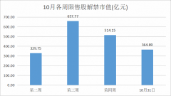 [网络配资开户]10月四家公司解禁市值超百亿 闻泰科技定增股东浮盈超70亿