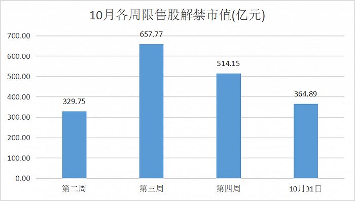 10月四家公司解禁市值超百亿 闻泰科技定增股东浮盈超70亿