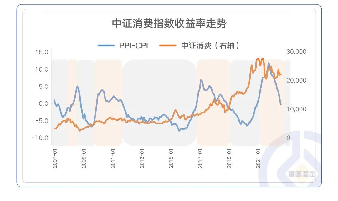 20个月以来首次这一信号出现 消费买点来了？