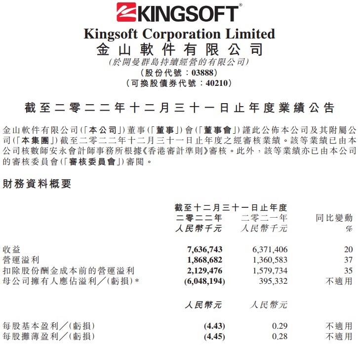 去年亏损60亿却被机构看好金山软件今日缘何大涨15%？