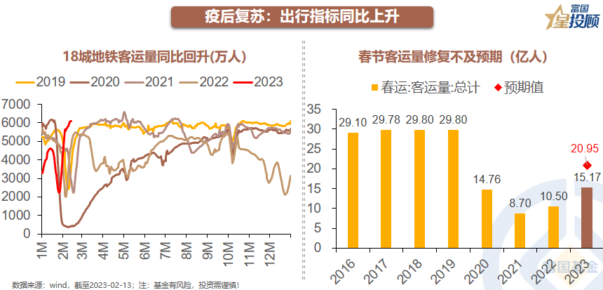 春节后消费修复到什么水平了？