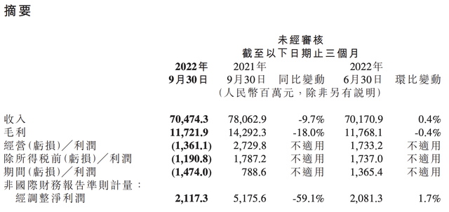 三季度净亏15亿 年内股价腰斩 造车还是小米的解药吗？