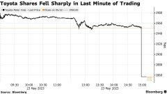 股票场内配资|发生了什么？丰田日股尾盘最后一分钟闪崩