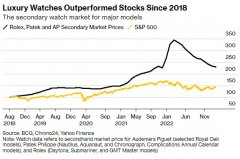 理财期货股票配资:炒股不如买表？奢侈品手表投资五年平均回报跑赢标普500