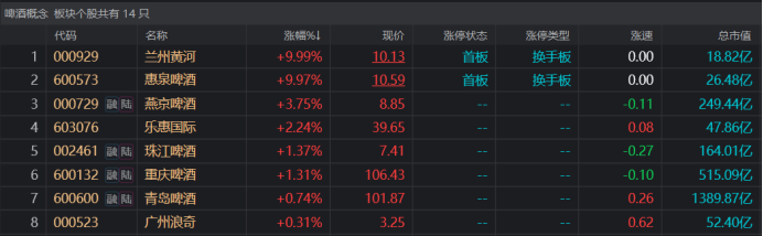 啤酒双股拉升涨停旺季修复改善需求 大消费或重回热点 哪些方向值得期待？