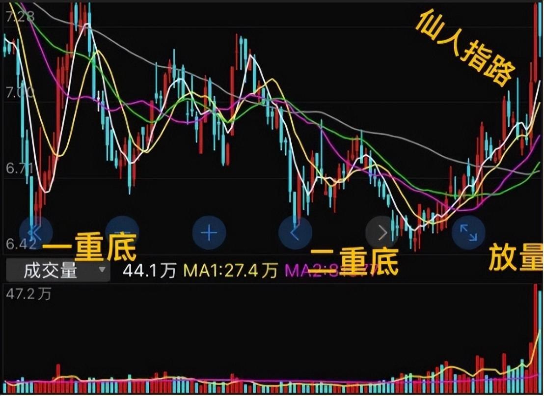 终于低位放量了股价跌到6.39元 净资产却有8.25元 值得期待