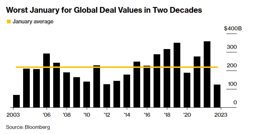 交易价值骤降约三分之二!全球并购市场遭遇20年来最差开局