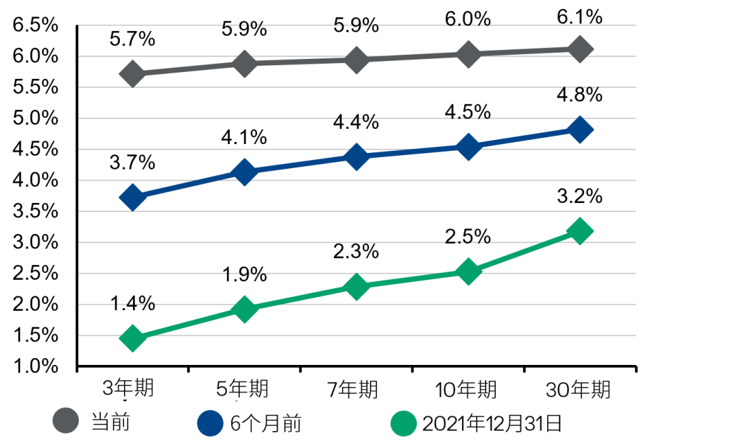 固定收益市场的投资机会