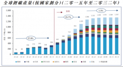 配资炒股行业:锂矿已达周期顶点？王传福称国内锂资源可满足3亿辆电动车需求