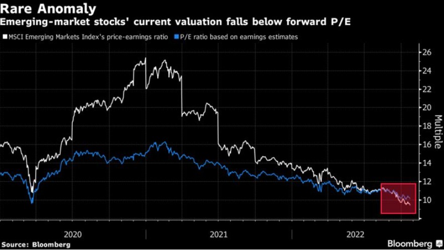 MSCI新兴市场估值趋于恶化衰退担忧升温